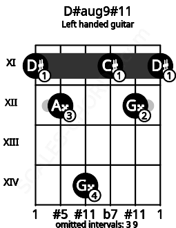 Fretboard image for the D#aug9#11 chord on left handled guitar frets: 11 12 11 14 12 11