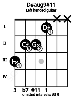 Fretboard image for the D#aug9#11 chord on left handled guitar frets: x x 1 2 2 3