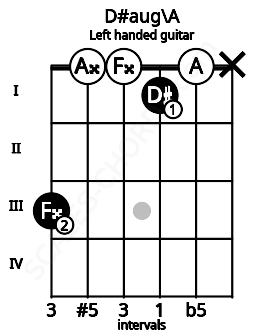 Fretboard image for the D#aug\A chord on left handled guitar frets: x 0 1 0 0 3