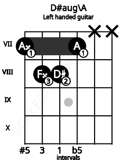 Fretboard image for the D#aug\A chord on left handled guitar frets: x x 7 8 8 7