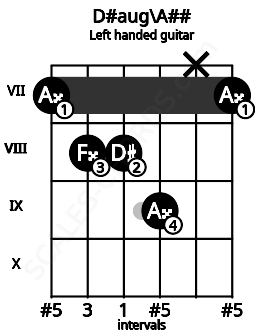 Fretboard image for the D#aug\A## chord on left handled guitar frets: 7 x 9 8 8 7