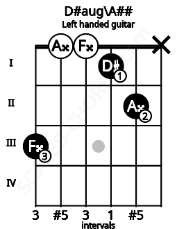 Fretboard image for the D#aug\A## chord on left handled guitar frets: x 2 1 0 0 3