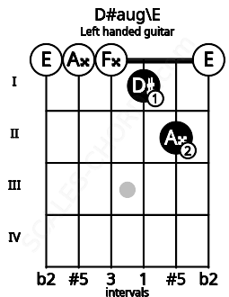 Fretboard image for the D#aug\E chord on left handled guitar frets: 0 2 1 0 0 0