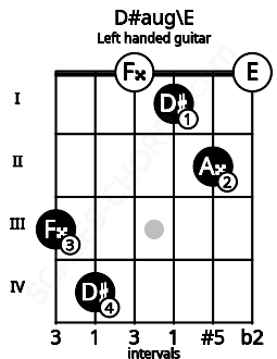 Fretboard image for the D#aug\E chord on left handled guitar frets: 0 2 1 0 4 3