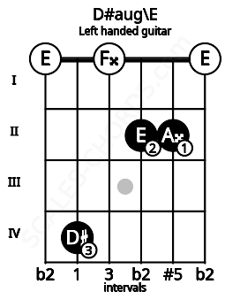 Fretboard image for the D#aug\E chord on left handled guitar frets: 0 2 2 0 4 0