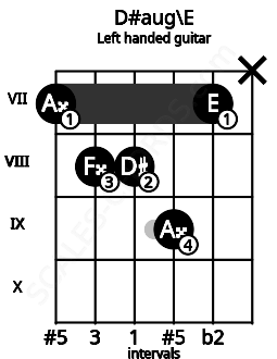 Fretboard image for the D#aug\E chord on left handled guitar frets: x 7 9 8 8 7