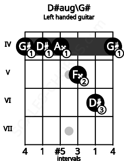 Fretboard image for the D#aug\G# chord on left handled guitar frets: 4 6 5 4 4 4