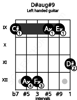 Fretboard image for the D#aug#9 chord on left handled guitar frets: 11 9 9 12 12 9