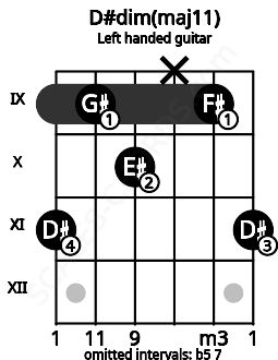 Fretboard image for the D#dim(maj11) chord on left handled guitar frets: 11 9 x 10 9 11