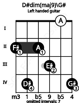 Fretboard image for the D#dim(maj9)\G# chord on left handled guitar frets: 4 0 3 2 4 2