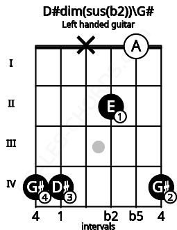 Fretboard image for the D#dim(sus(b2))\G# chord on left handled guitar frets: 4 0 2 x 4 4