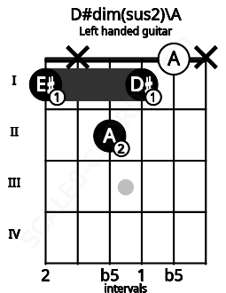 Fretboard image for the D#dim(sus2)\A chord on left handled guitar frets: x 0 1 2 x 1