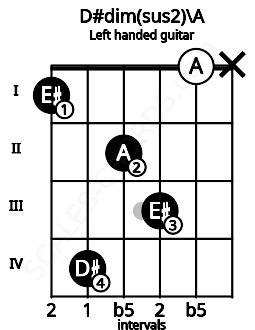 Fretboard image for the D#dim(sus2)\A chord on left handled guitar frets: x 0 3 2 4 1