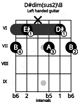 Fretboard image for the D#dim(sus2)\B chord on left handled guitar frets: 7 6 7 x 6 7