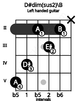 Fretboard image for the D#dim(sus2)\B chord on left handled guitar frets: x 2 3 2 4 5