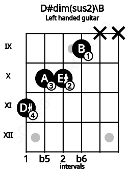 Fretboard image for the D#dim(sus2)\B chord on left handled guitar frets: x x 9 10 10 11
