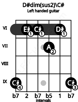Fretboard image for the D#dim(sus2)\C# chord on left handled guitar frets: 9 6 7 6 6 9