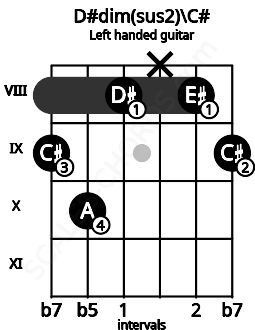 Fretboard image for the D#dim(sus2)\C# chord on left handled guitar frets: 9 8 x 8 10 9