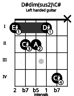 Fretboard image for the D#dim(sus2)\C# chord on left handled guitar frets: x 4 1 2 2 1