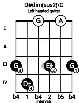 Fretboard image for the D#dim(sus2)\G chord on left handled guitar frets: 3 0 3 0 4 3