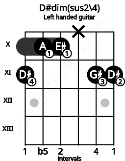 Fretboard image for the D#dim(sus2\4) chord on left handled guitar frets: 11 11 x 10 10 11