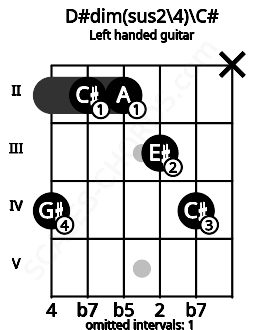 Fretboard image for the D#dim(sus2\4)\C# chord on left handled guitar frets: x 4 3 2 2 4
