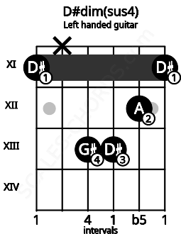 Fretboard image for the D#dim(sus4) chord on left handled guitar frets: 11 12 13 13 x 11