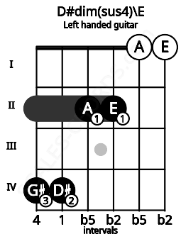 Fretboard image for the D#dim(sus4)\E chord on left handled guitar frets: 0 0 2 2 4 4
