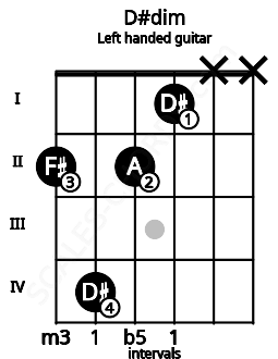 Fretboard image for the D#dim chord on left handled guitar frets: x x 1 2 4 2
