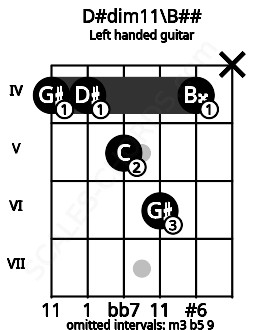 Fretboard image for the D#dim11\B## chord on left handled guitar frets: x 4 6 5 4 4