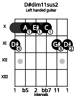 Fretboard image for the D#dim11sus2 chord on left handled guitar frets: 11 11 10 10 10 11
