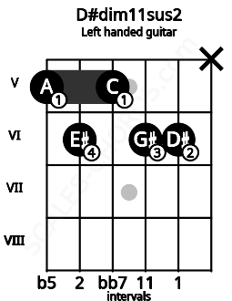 Fretboard image for the D#dim11sus2 chord on left handled guitar frets: x 6 6 5 6 5