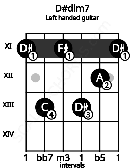 Fretboard image for the D#dim7 chord on left handled guitar frets: 11 12 13 11 13 11