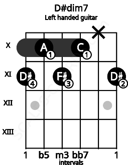 Fretboard image for the D#dim7 chord on left handled guitar frets: 11 x 10 11 10 11