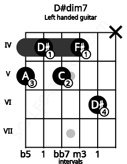 Fretboard image for the D#dim7 chord on left handled guitar frets: x 6 4 5 4 5
