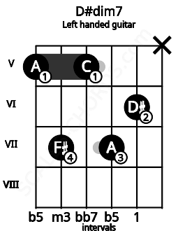 Fretboard image for the D#dim7 chord on left handled guitar frets: x 6 7 5 7 5