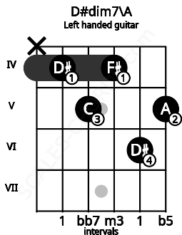 Fretboard image for the D#dim7\A chord on left handled guitar frets: 5 6 4 5 4 x