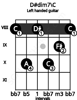 Fretboard image for the D#dim7\C chord on left handled guitar frets: 8 9 10 8 10 8