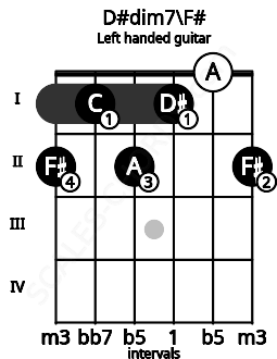 Fretboard image for the D#dim7\F# chord on left handled guitar frets: 2 0 1 2 1 2