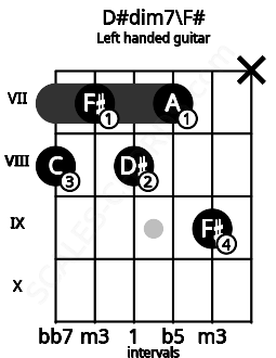 Fretboard image for the D#dim7\F# chord on left handled guitar frets: x 9 7 8 7 8