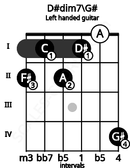 Fretboard image for the D#dim7\G# chord on left handled guitar frets: 4 0 1 2 1 2