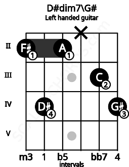 Fretboard image for the D#dim7\G# chord on left handled guitar frets: 4 3 x 2 4 2