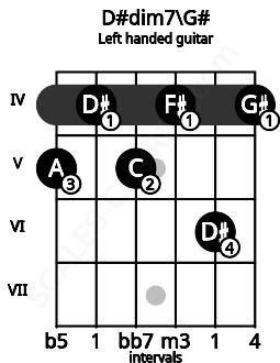 Fretboard image for the D#dim7\G# chord on left handled guitar frets: 4 6 4 5 4 5