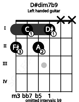 Fretboard image for the D#dim7b9 chord on left handled guitar frets: x x 1 2 1 2