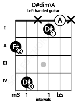 Fretboard image for the D#dim\A chord on left handled guitar frets: x 0 1 x 4 2