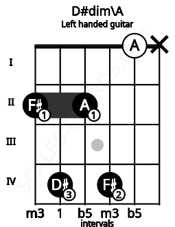 Fretboard image for the D#dim\A chord on left handled guitar frets: x 0 4 2 4 2