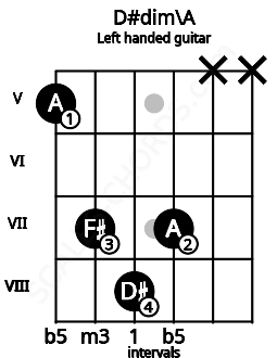 Fretboard image for the D#dim\A chord on left handled guitar frets: x x 7 8 7 5