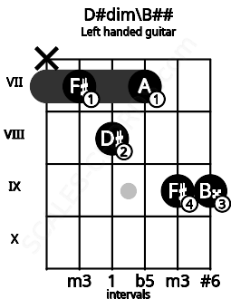 Fretboard image for the D#dim\B## chord on left handled guitar frets: 9 9 7 8 7 x
