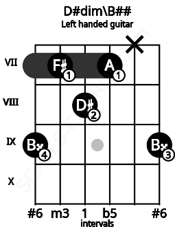 Fretboard image for the D#dim\B## chord on left handled guitar frets: 9 x 7 8 7 9