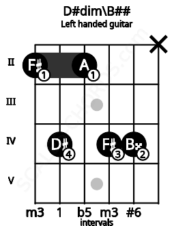 Fretboard image for the D#dim\B## chord on left handled guitar frets: x 4 4 2 4 2